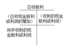 應收股利