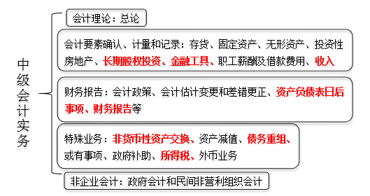 梳理教材體系，找準考核重點