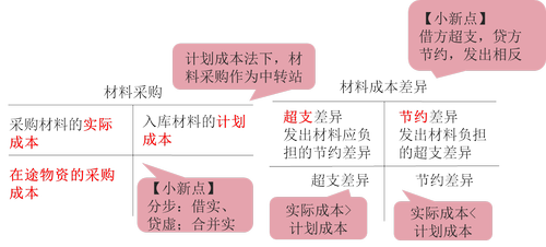 材料采購與材料成本差異