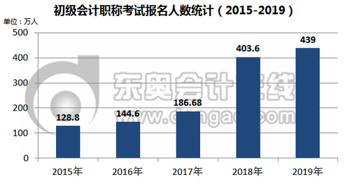 初級會計職稱考試報名人數統計（2015-2019）