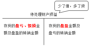 待處理財產損益