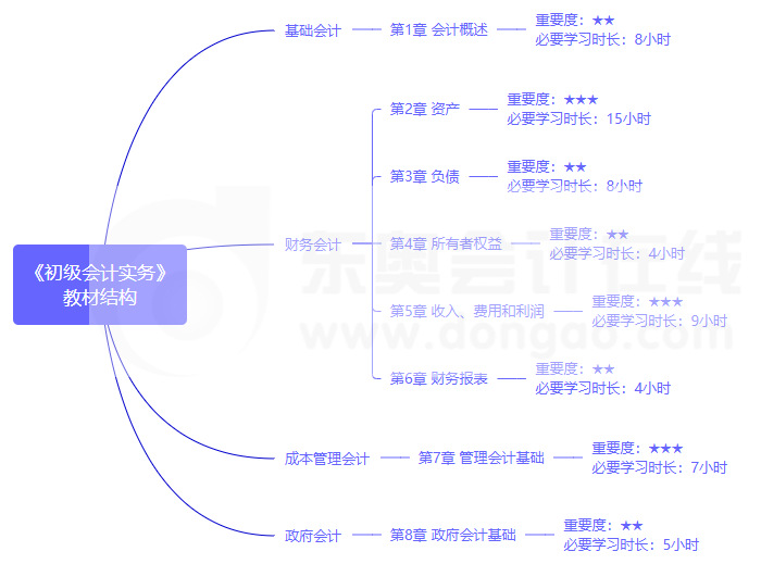 初級會計實務