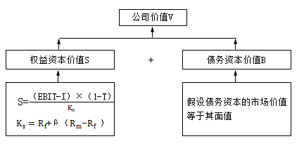 公司價值V的計算