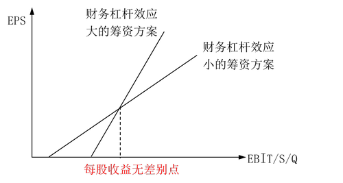 每股收益無差別點(diǎn)
