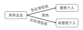 供熱企業的增值稅優惠政策