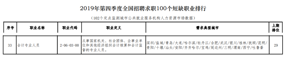 2019年第四季度100個短缺職業排行