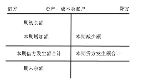 資產類和成本類賬戶的結構