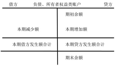 負債類和所有者權益類賬戶的結構