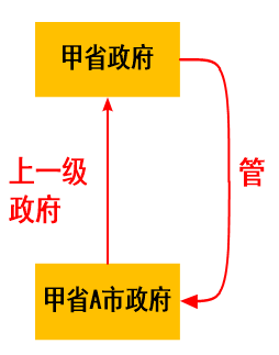 上級管轄2