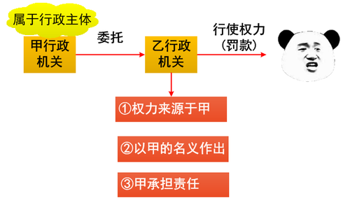 行政機關委托的組織