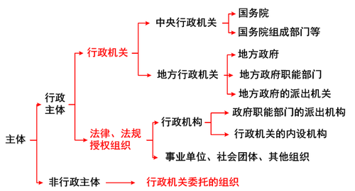 總結