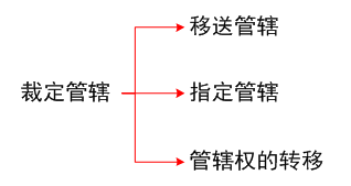 裁定管轄