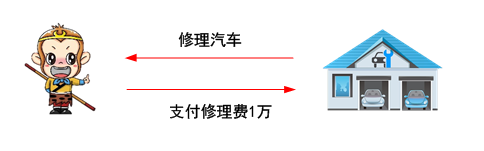 留置權