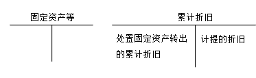 固定資產核算應設置的會計科目