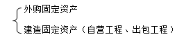 外購固定資產與建造固定資產