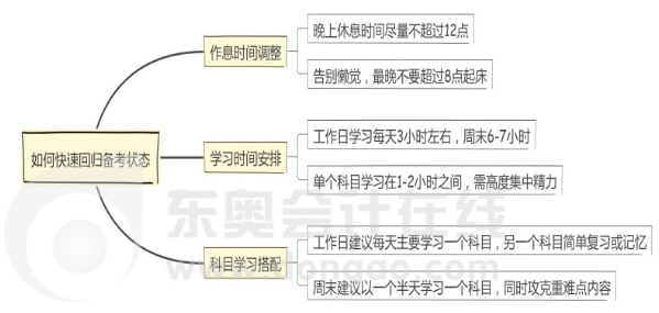 如何快速回歸備考狀態