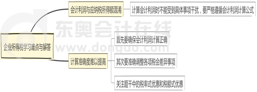 企業所得稅學習難點與解答