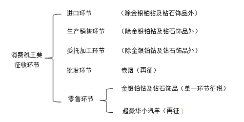 消費稅主要征收環節 消費稅主要征收環節