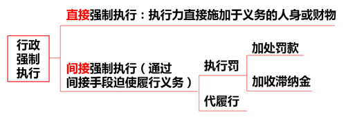 行政強制執行 行政強制執行