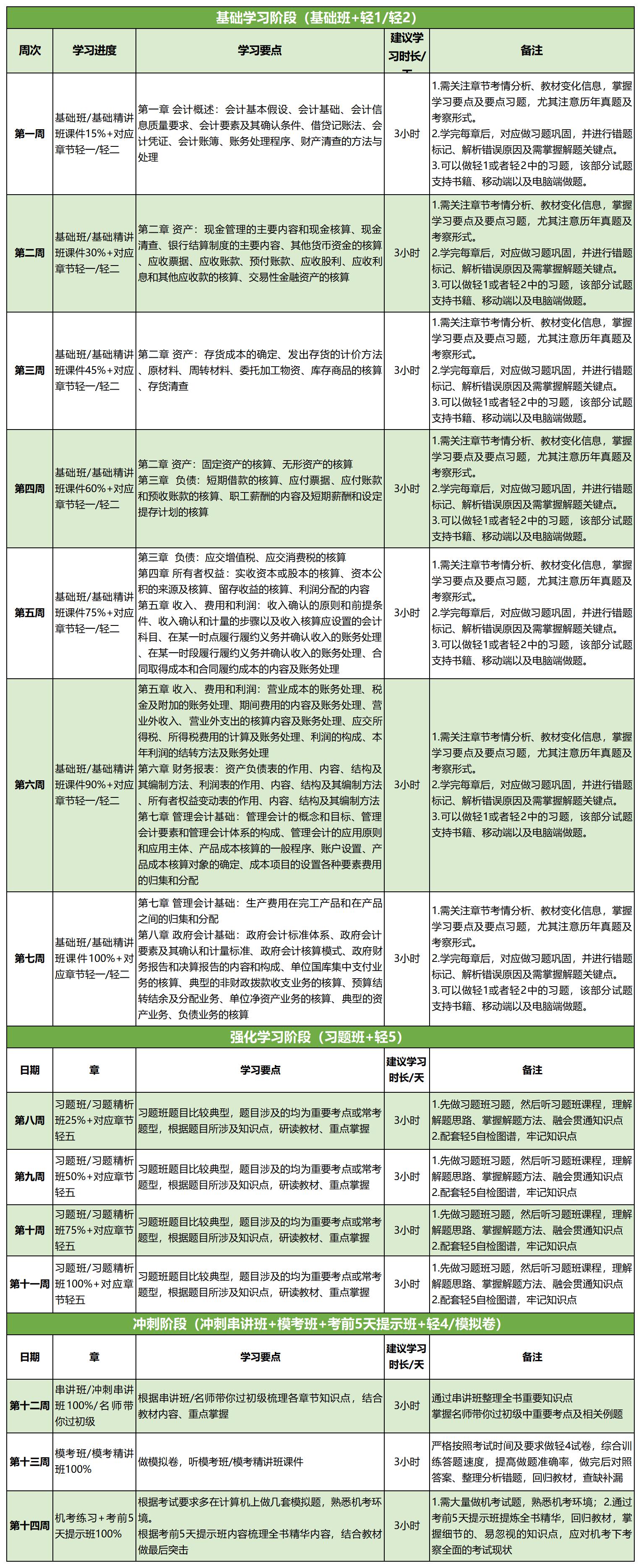初級會計實務100天通關計劃