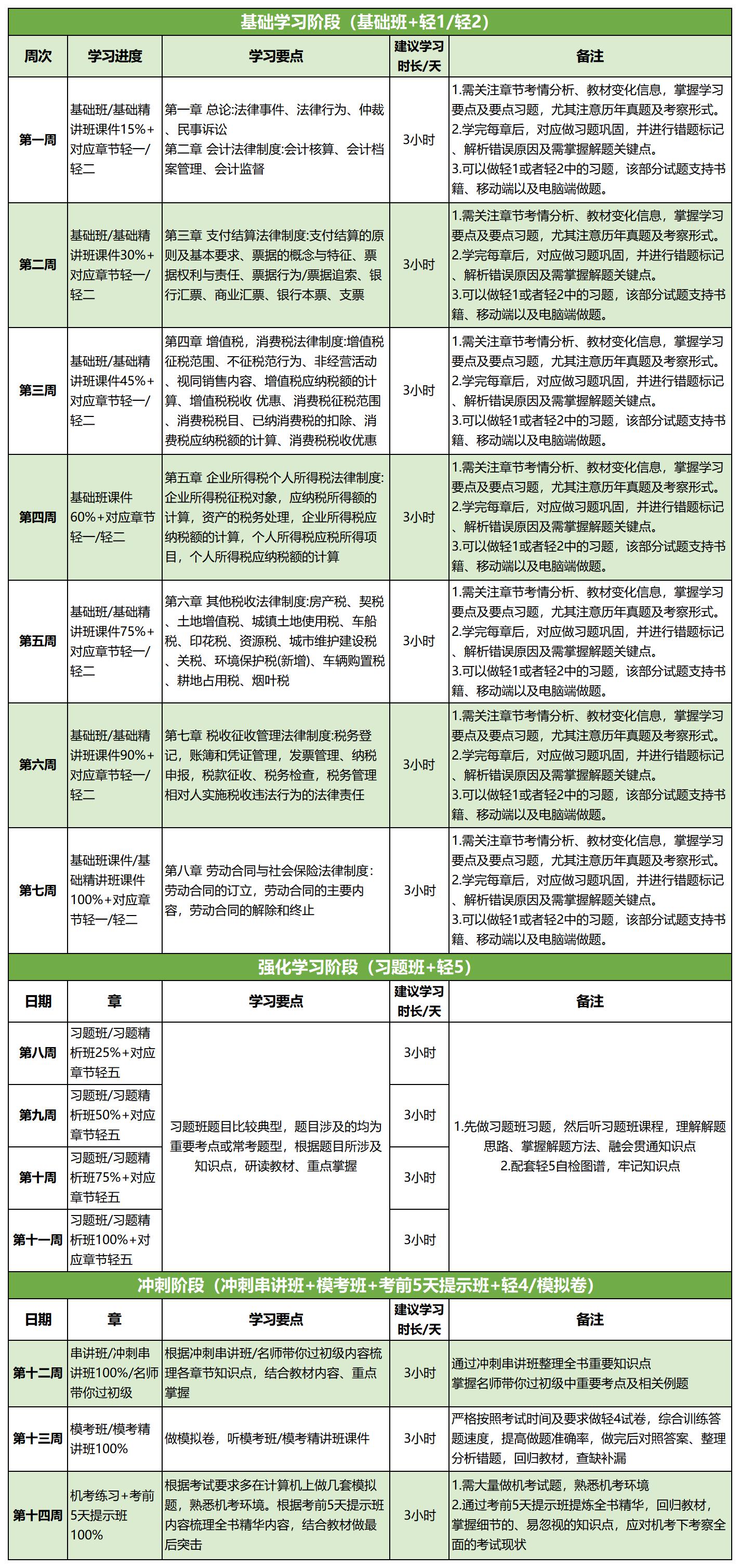 2020年初級會計師《經濟法基礎》100天通關計劃！有了它穩過！