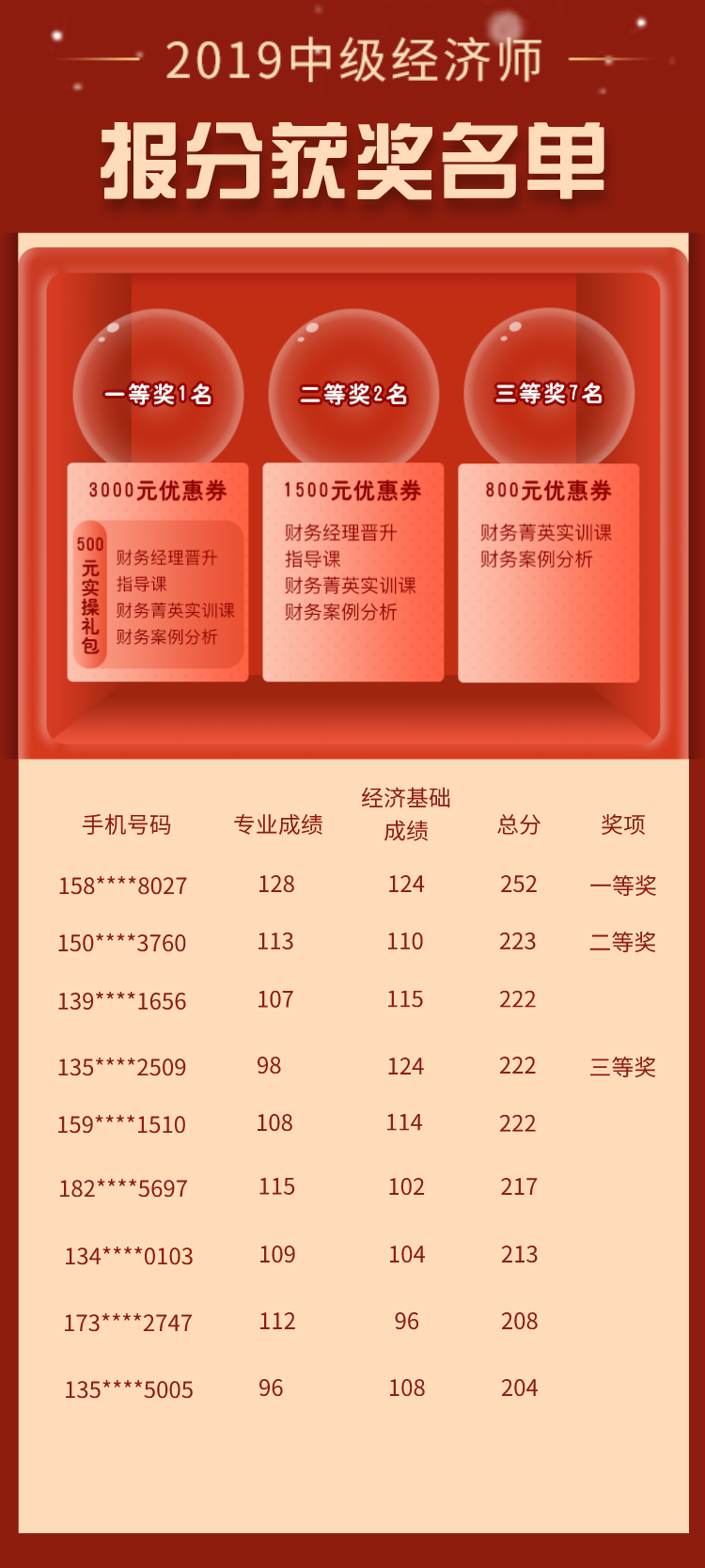2019年中級經濟師報分獲獎名單已公布! 2019年中級經濟師報分獲獎名單已公布!