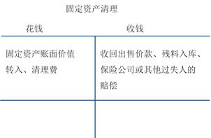 固定資產清理