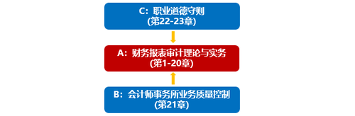 教材總體結構不變