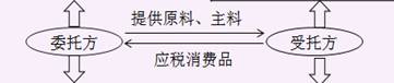 區分委托加工與銷售自產應稅消費品