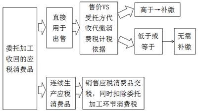 委托方收回應稅消費品后銷售