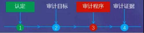 認定、具體審計目標和審計程序之間的關系舉例