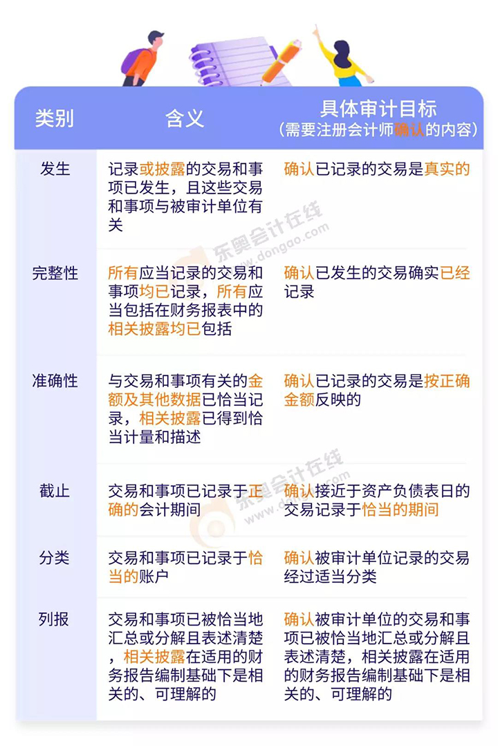 與所審計期間各類交易、事項及相關披露相關的認定與具體審計目標