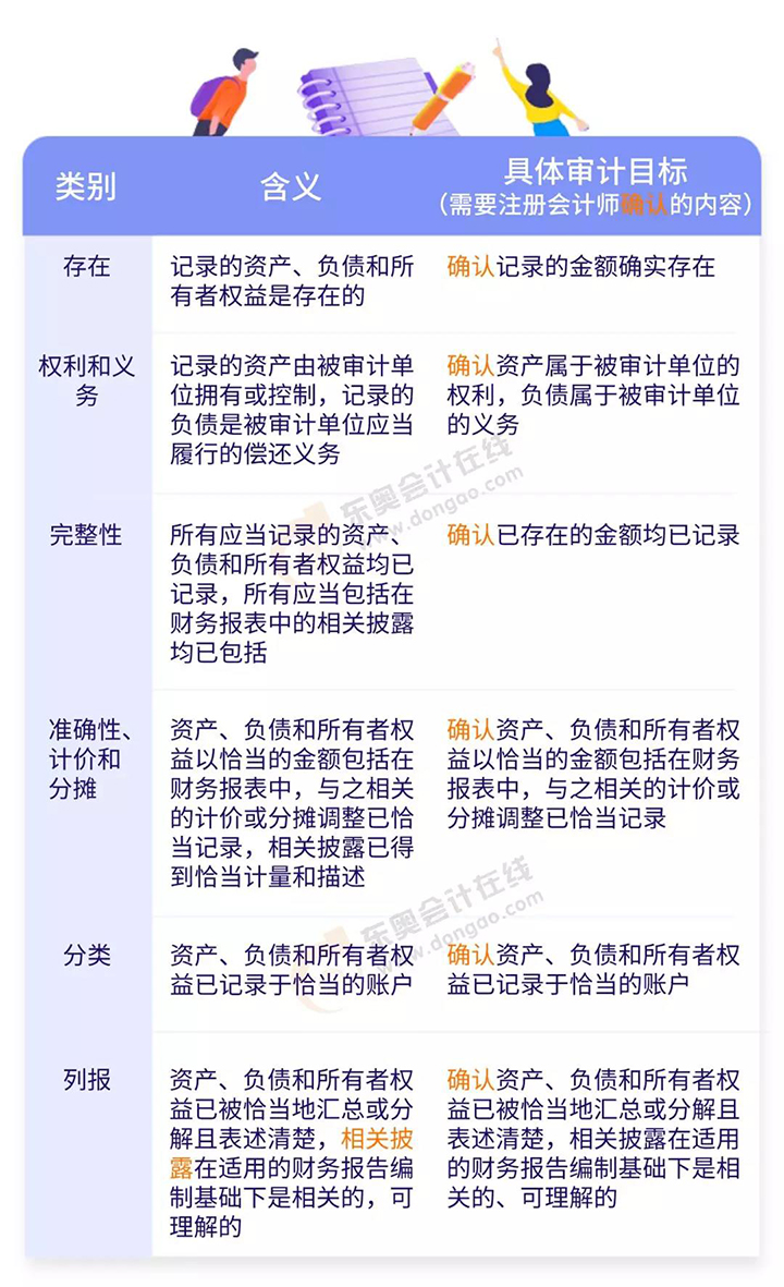與期末賬戶余額及相關披露相關的認定與具體審計目標