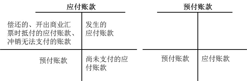 應付賬款