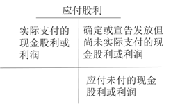應付股利