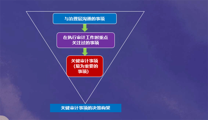 確定關鍵審計事項的決策框架