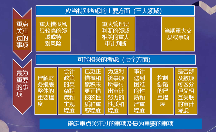 三大領域