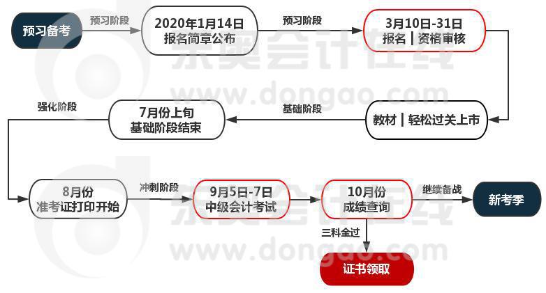 中級會計備考時間軸
