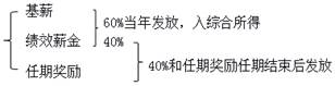 中央企業負責人薪酬管理及稅務處理