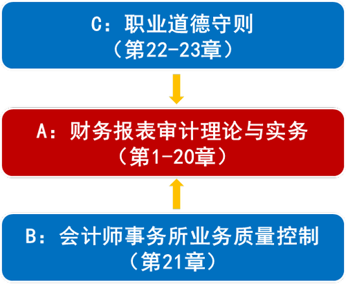 教材可以劃分為A、B、C三大部分