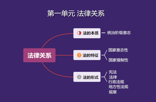 經濟法基礎思維導圖