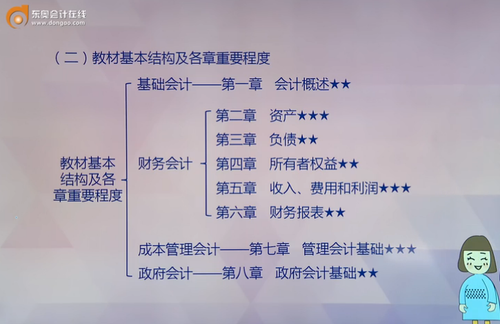 《初級會計實務》各章節重要程度