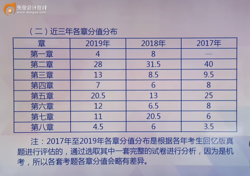 《初級會計實務》各章節近三年分值分布情況