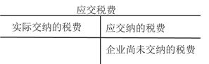 應交稅費