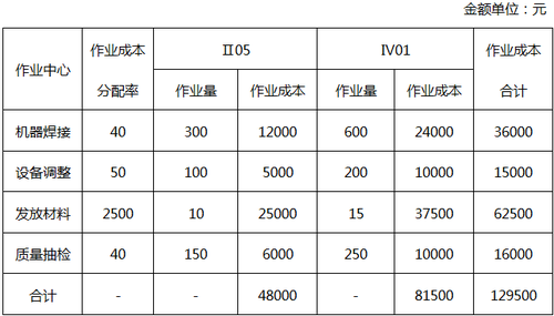 作業(yè)成本法 作業(yè)成本法