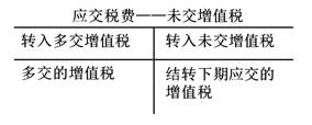 月末轉出多交增值稅和未交增值稅