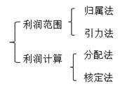 常設機構的利潤確定