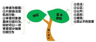 行政復議法基礎(chǔ)