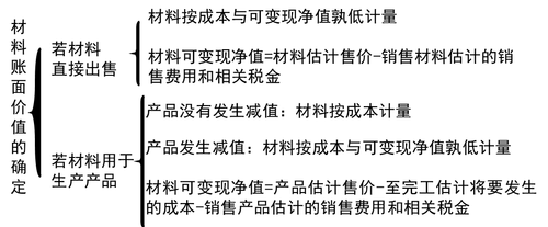 存貨估計售價的確定（2）