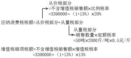 復合計征消費稅